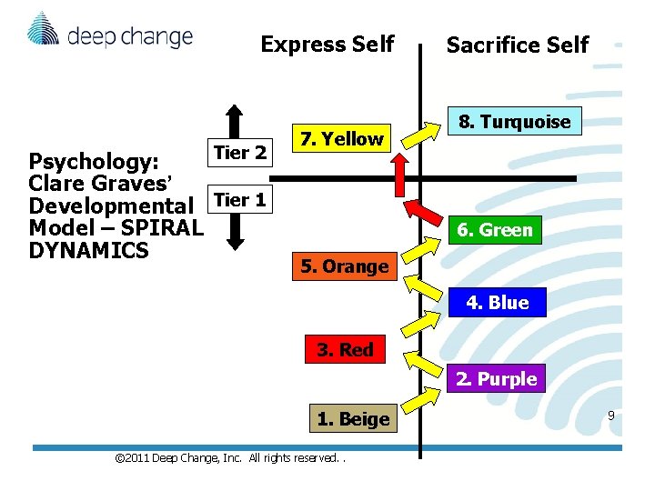 Express Self Tier 2 Psychology: Clare Graves’ Developmental Tier 1 Model – SPIRAL DYNAMICS Express Self Tier 2 Psychology: Clare Graves’ Developmental Tier 1 Model – SPIRAL DYNAMICS