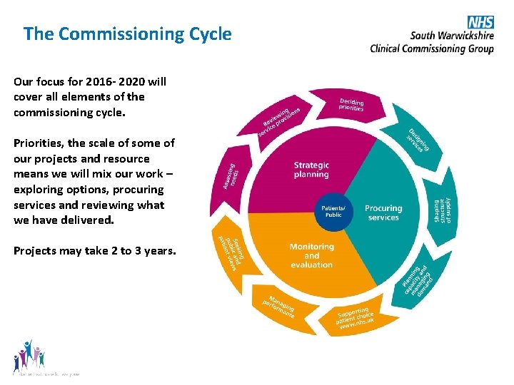 The Commissioning Cycle Our focus for 2016 - 2020 will cover all elements of