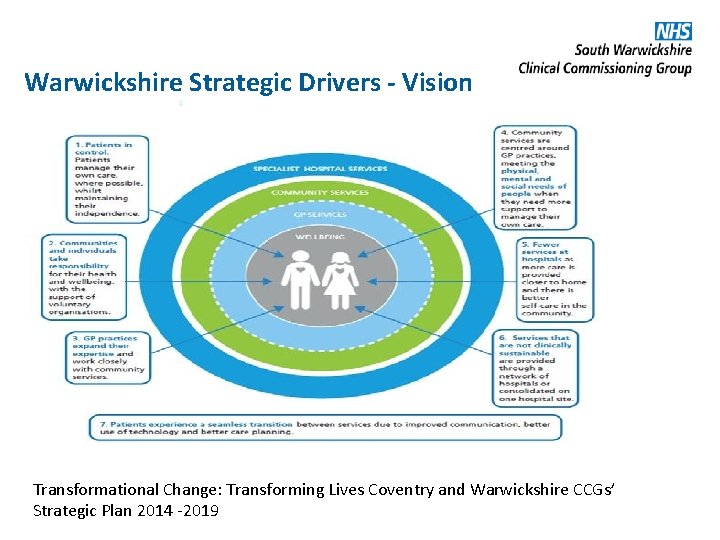 Warwickshire Strategic Drivers - Vision Transformational Change: Transforming Lives Coventry and Warwickshire CCGs’ Strategic