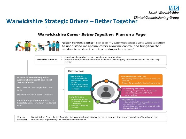 Warwickshire Strategic Drivers – Better Together 