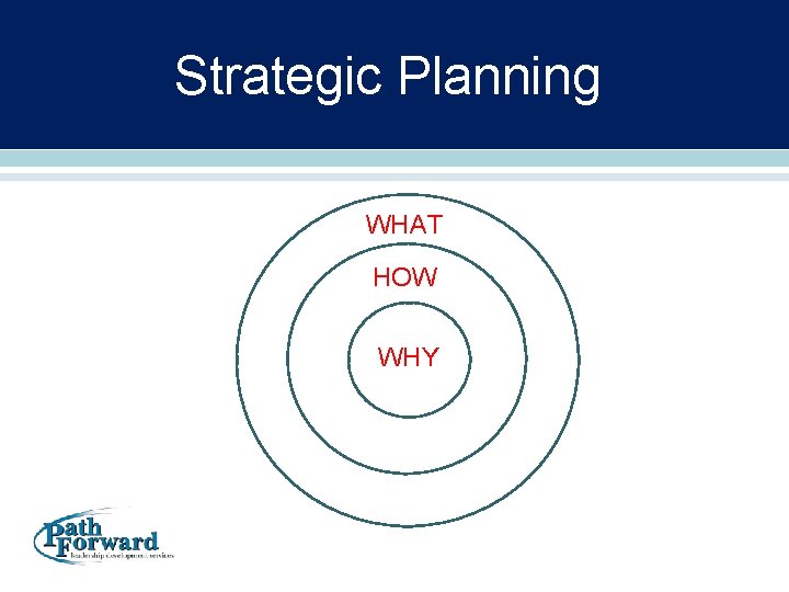 Strategic Planning WHAT HOW WHY 