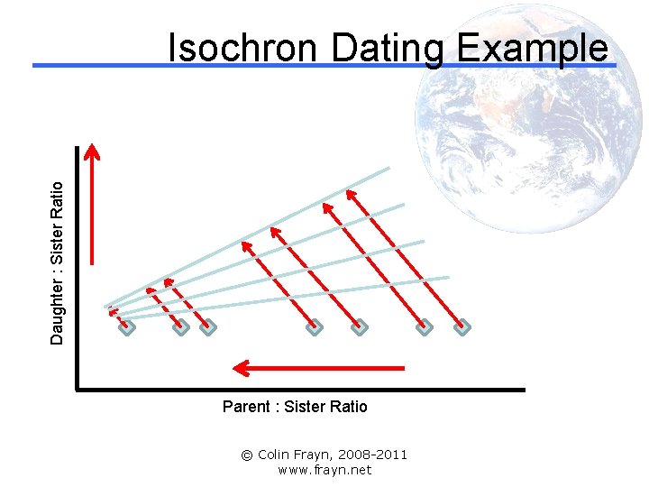 Daughter : Sister Ratio Isochron Dating Example Parent : Sister Ratio © Colin Frayn,