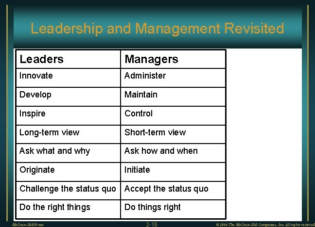 Leadership and Management Revisited Leaders Managers Innovate Administer Develop Maintain Inspire Control Long-term view