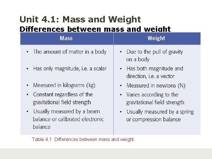 Unit 4. 1: Mass and Weight Differences between mass and weight Table 4. 1