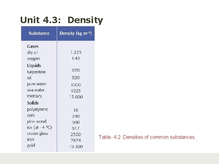 Unit 4. 3: Density Table. 4. 2 Densities of common substances. 