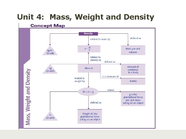 Unit 4: Mass, Weight and Density 