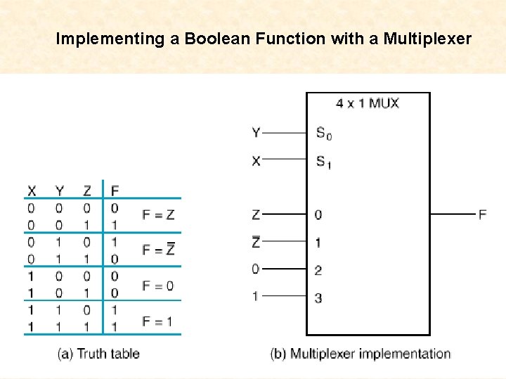 Implementing a Boolean Function with a Multiplexer 