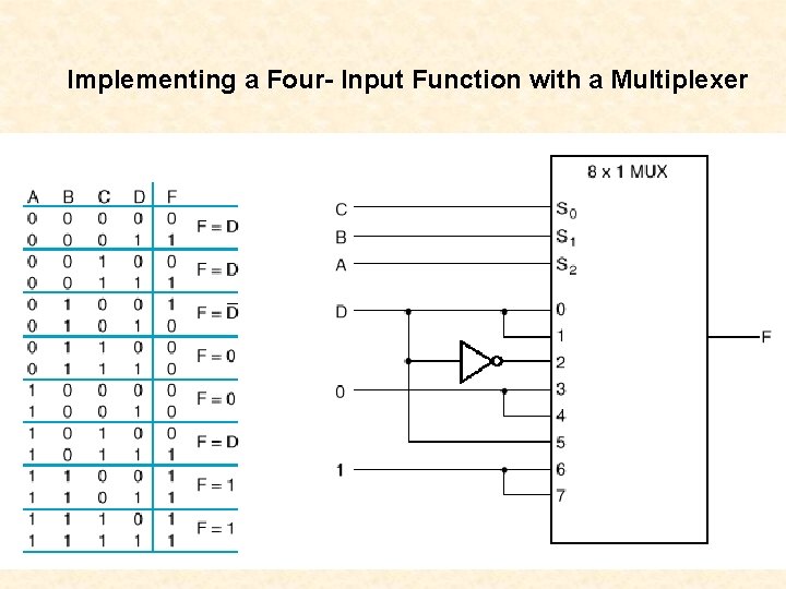 Implementing a Four- Input Function with a Multiplexer 