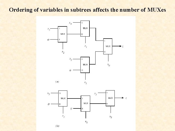 Ordering of variables in subtrees affects the number of MUXes 