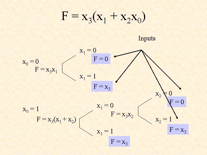 F = x 3(x 1 + x 2 x 0) Inputs x 0 =