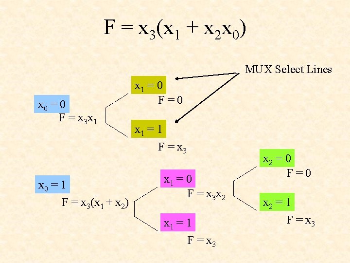 F = x 3(x 1 + x 2 x 0) MUX Select Lines x