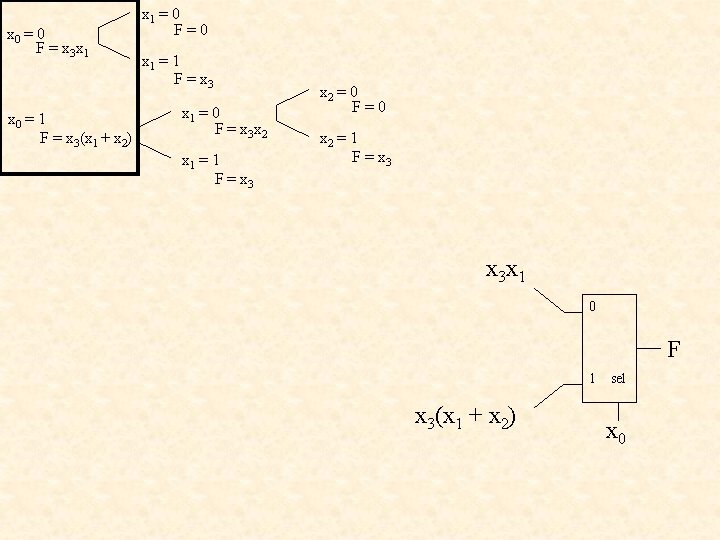 x 0 = 0 F = x 3 x 1 x 0 = 1