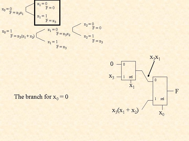 x 0 = 0 F = x 3 x 1 x 0 = 1