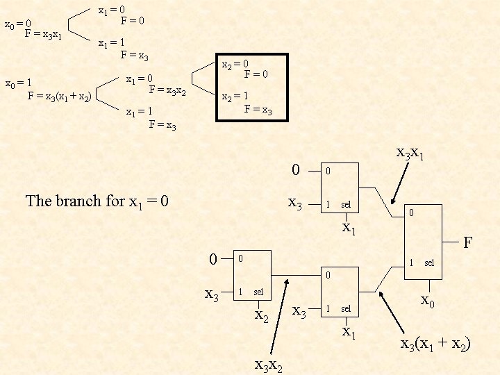 x 0 = 0 F = x 3 x 1 x 0 = 1