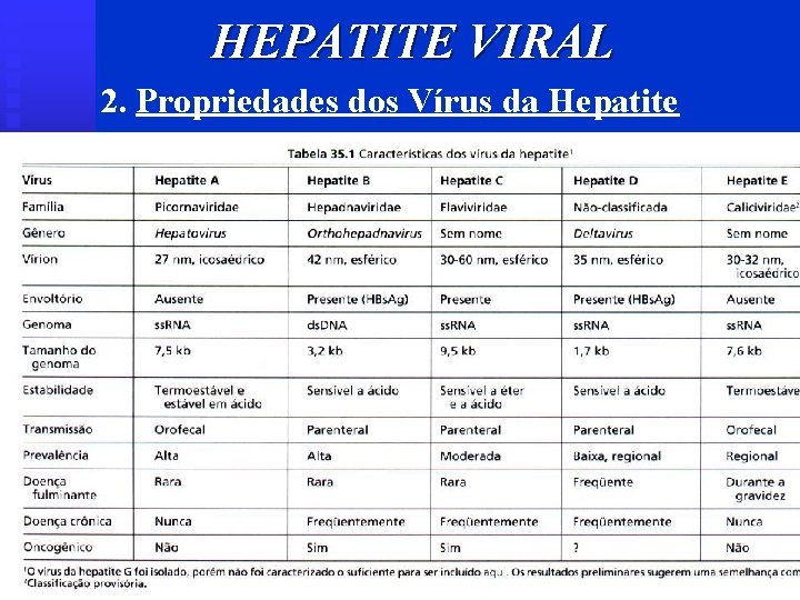 HEPATITE VIRAL 2. Propriedades dos Vírus da Hepatite 