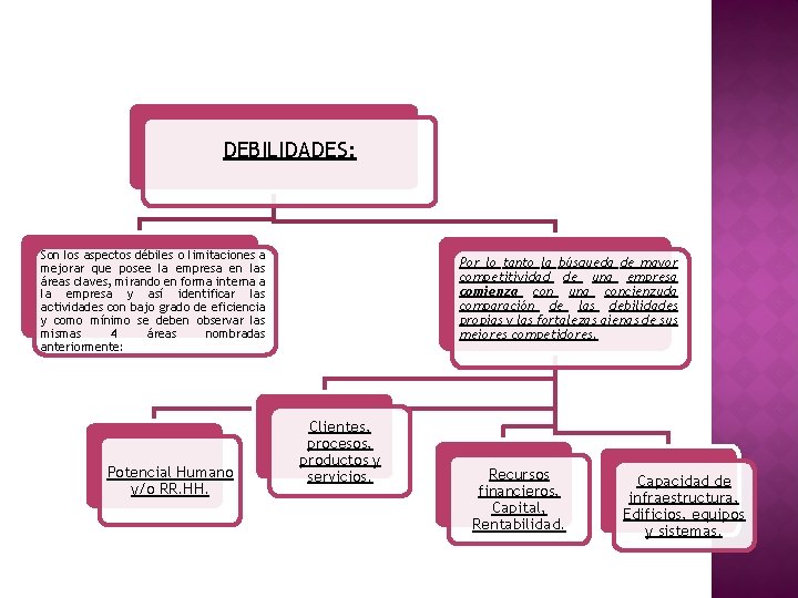  DEBILIDADES: Son los aspectos débiles o limitaciones a mejorar que posee la empresa