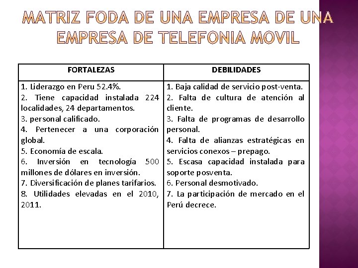 FORTALEZAS DEBILIDADES 1. Liderazgo en Peru 52. 4%. 2. Tiene capacidad instalada 224 localidades,