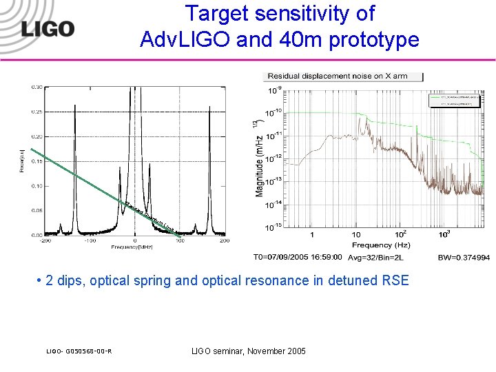 Target sensitivity of Adv. LIGO and 40 m prototype Sta nd ard Qu an