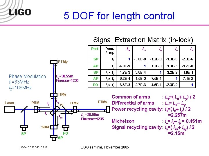 5 DOF for length control Signal Extraction Matrix (in-lock) ETMy Phase Modulation f 1=33