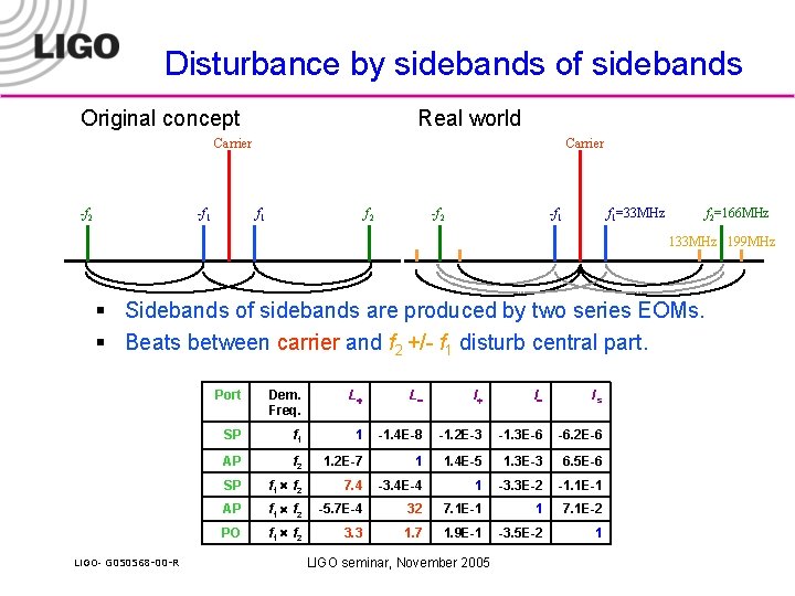 Disturbance by sidebands of sidebands Original concept Real world Carrier -f 2 -f 1