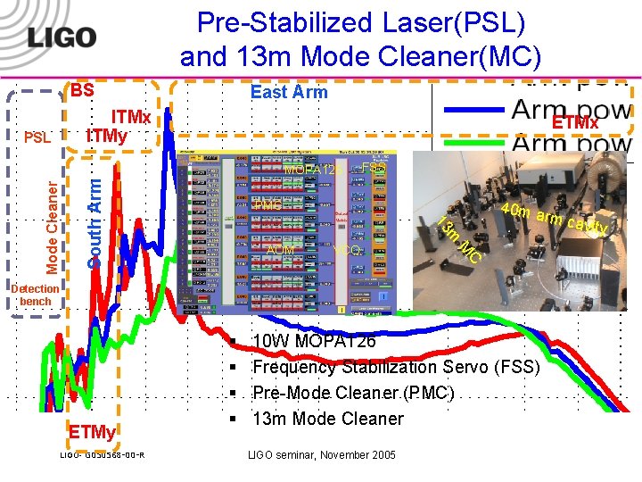 Pre-Stabilized Laser(PSL) and 13 m Mode Cleaner(MC) BS East Arm ITMx ITMy PSL ETMx