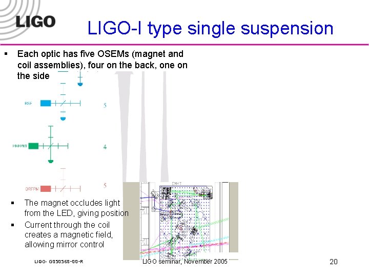 LIGO-I type single suspension § Each optic has five OSEMs (magnet and coil assemblies),