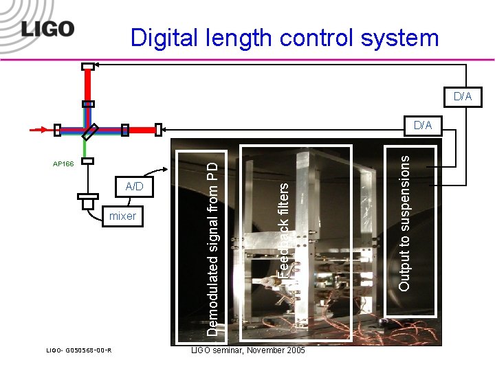 Digital length control system D/A mixer LIGO- G 050568 -00 -R LIGO seminar, November