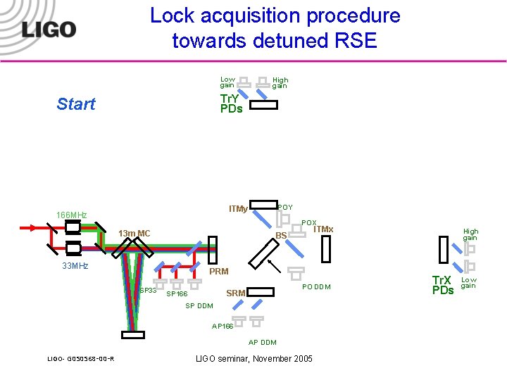 Lock acquisition procedure towards detuned RSE Low gain High gain Tr. Y PDs Start