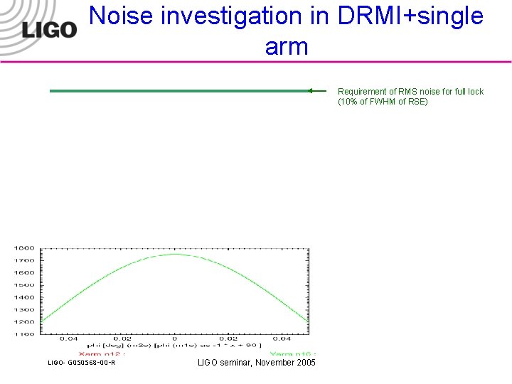 Noise investigation in DRMI+single arm Requirement of RMS noise for full lock (10% of