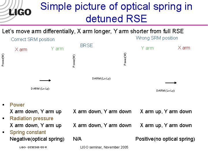 Simple picture of optical spring in detuned RSE Let’s move arm differentially, X arm