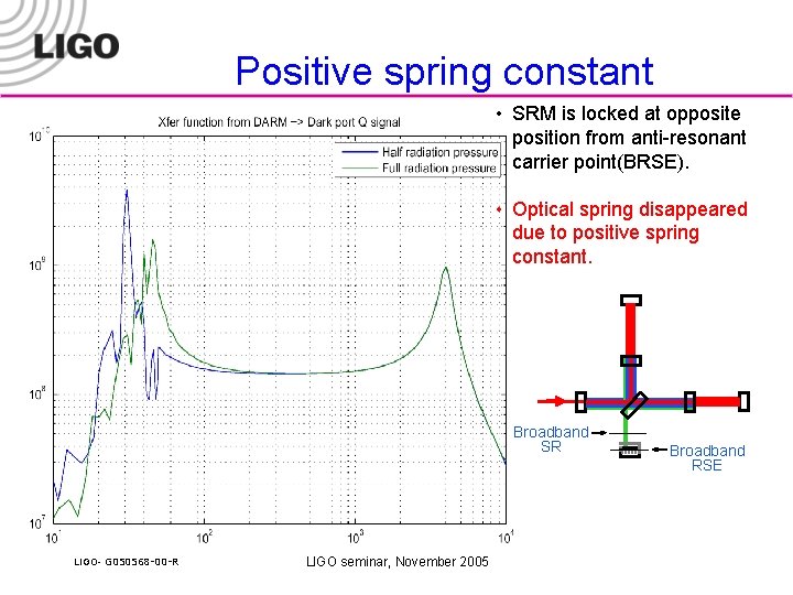 Positive spring constant • SRM is locked at opposite position from anti-resonant carrier point(BRSE).