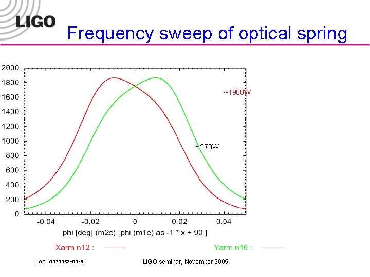 Frequency sweep of optical spring ~1900 W ~270 W LIGO- G 050568 -00 -R