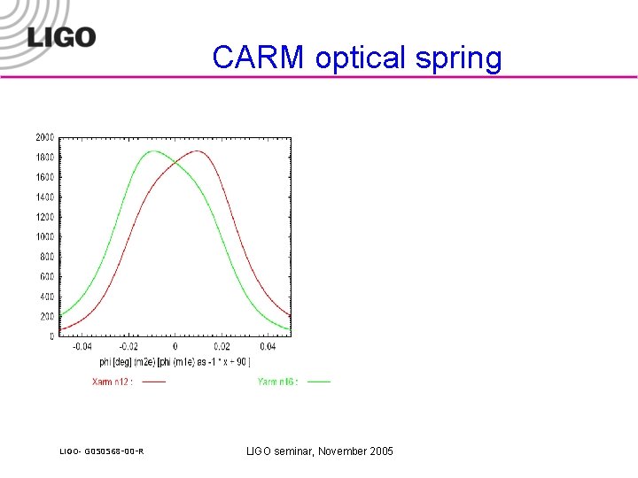 CARM optical spring LIGO- G 050568 -00 -R LIGO seminar, November 2005 