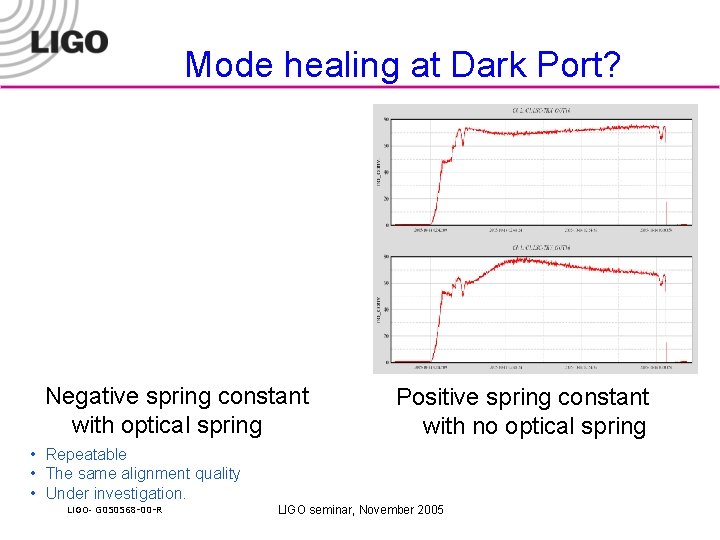 Mode healing at Dark Port? Negative spring constant with optical spring Positive spring constant