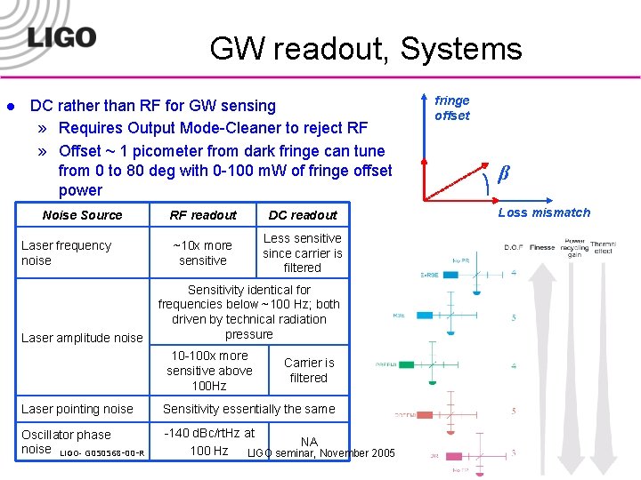 GW readout, Systems l DC rather than RF for GW sensing » Requires Output