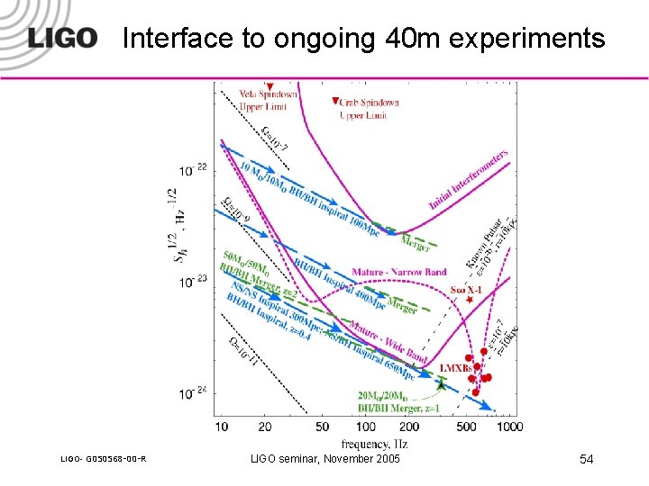 Interface to ongoing 40 m experiments LIGO- G 050568 -00 -R LIGO seminar, November