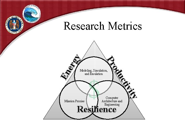 ity tiv uc od Pr En er g y Research Metrics Modeling, Simulation, and