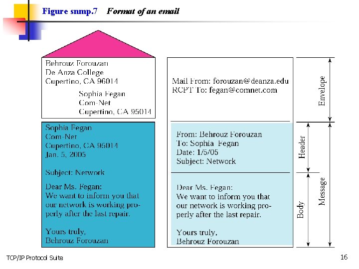 Figure snmp. 7 TCP/IP Protocol Suite Format of an email 16 