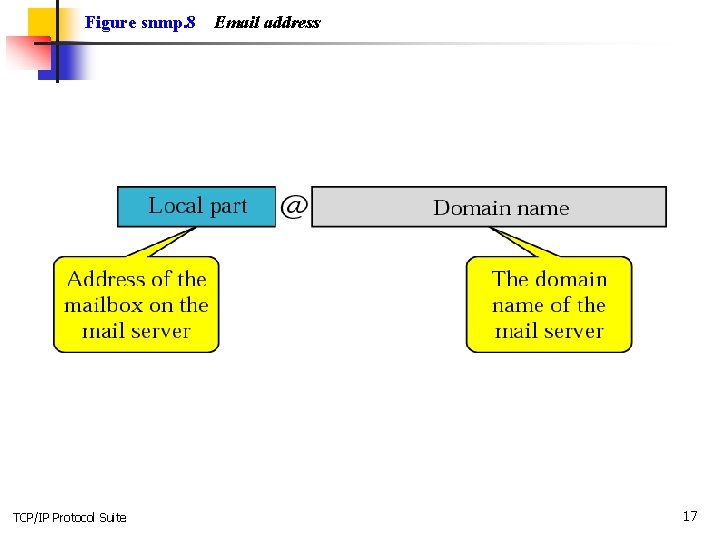 Figure snmp. 8 TCP/IP Protocol Suite Email address 17 