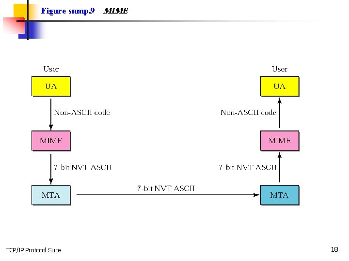 Figure snmp. 9 TCP/IP Protocol Suite MIME 18 