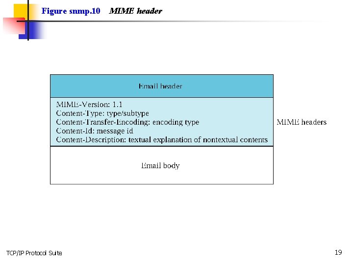 Figure snmp. 10 TCP/IP Protocol Suite MIME header 19 