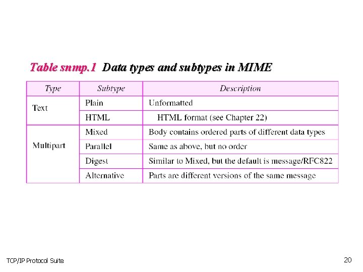 Table snmp. 1 Data types and subtypes in MIME TCP/IP Protocol Suite 20 