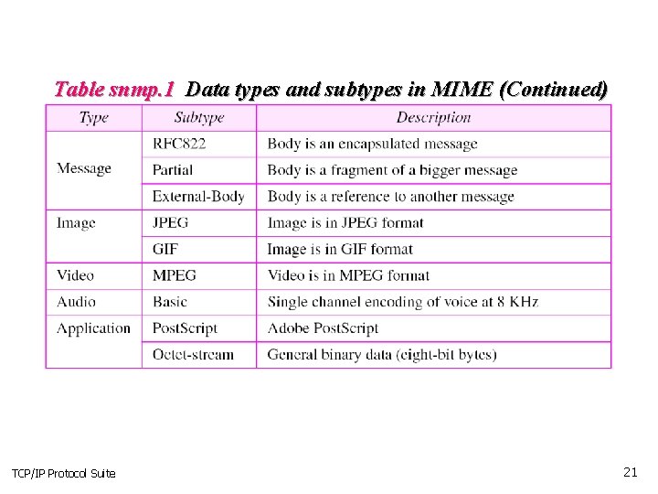 Table snmp. 1 Data types and subtypes in MIME (Continued) TCP/IP Protocol Suite 21