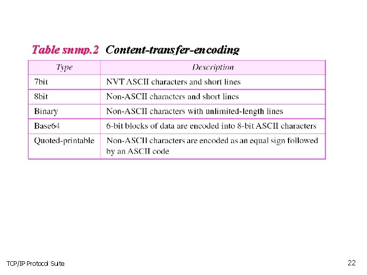 Table snmp. 2 Content-transfer-encoding TCP/IP Protocol Suite 22 