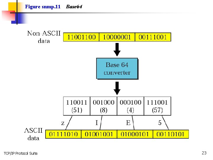 Figure snmp. 11 TCP/IP Protocol Suite Base 64 23 