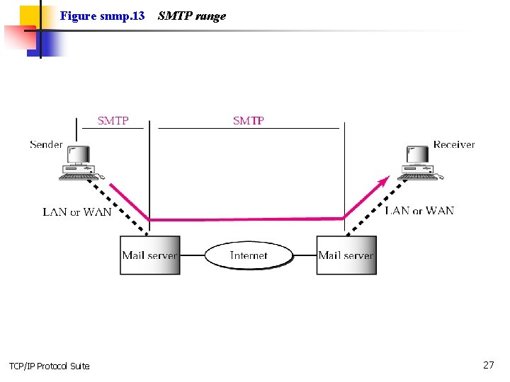 Figure snmp. 13 TCP/IP Protocol Suite SMTP range 27 