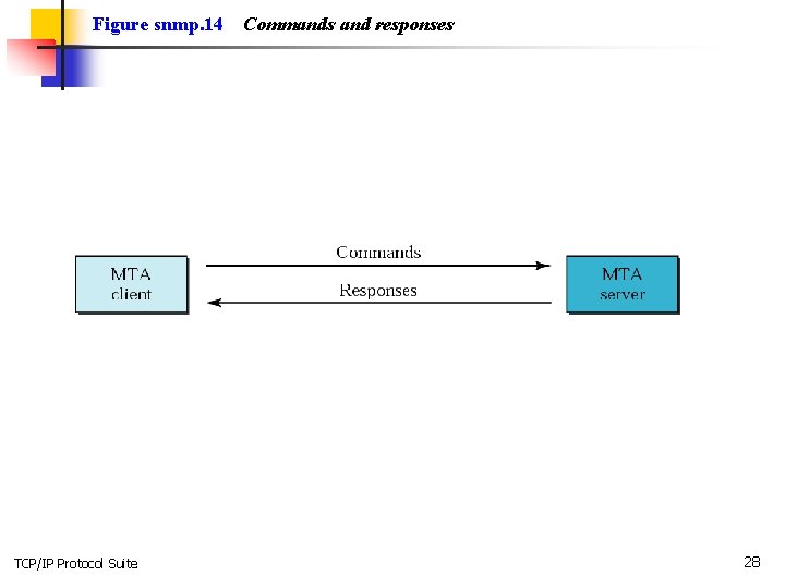 Figure snmp. 14 TCP/IP Protocol Suite Commands and responses 28 