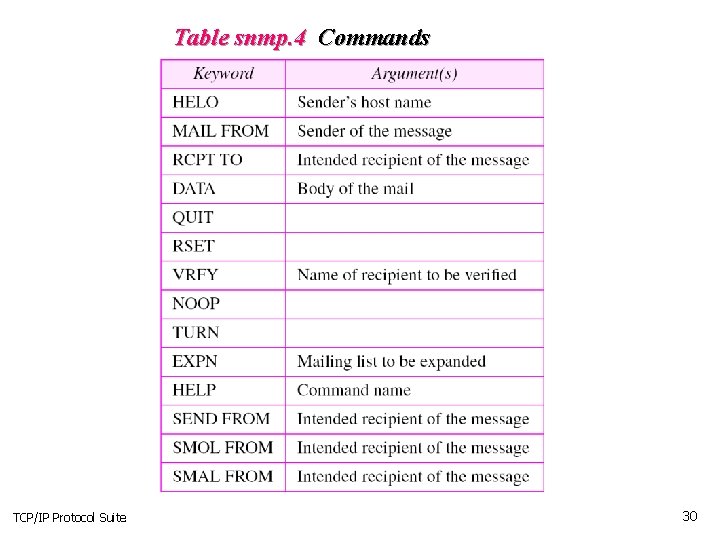 Table snmp. 4 Commands TCP/IP Protocol Suite 30 