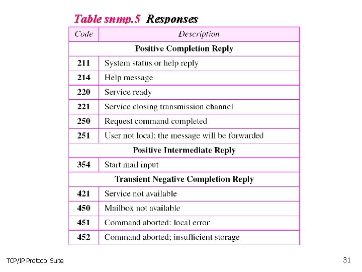 Table snmp. 5 Responses TCP/IP Protocol Suite 31 