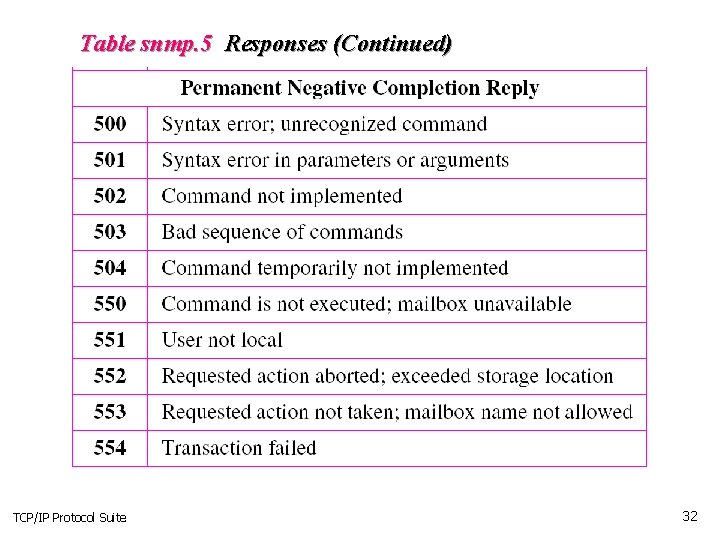 Table snmp. 5 Responses (Continued) TCP/IP Protocol Suite 32 